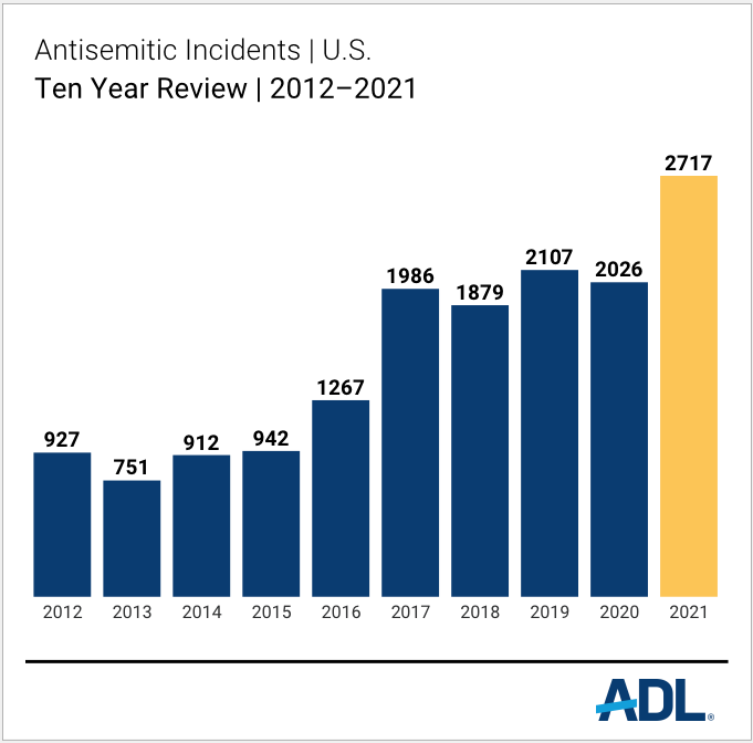 Anti-Semitism rising worldwide